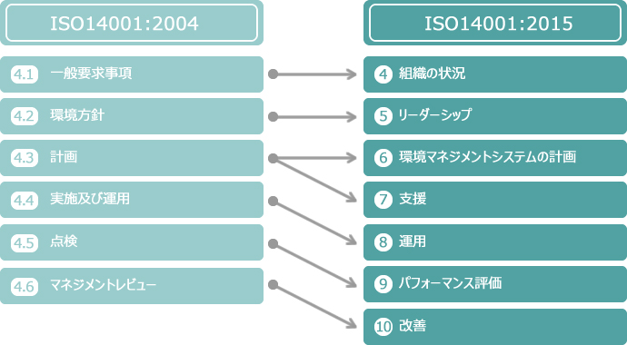 ISO27001(ISMS)規格改訂
