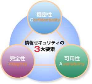 情報セキュリティの3大要素
